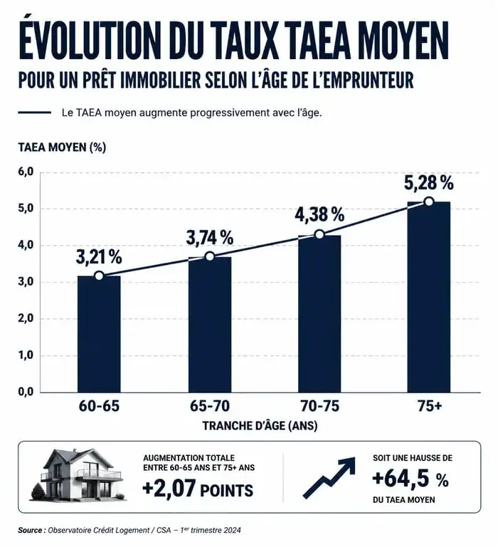 Évolution du taux d'assurance prêt immobilier après 65 ans par tranche d'âge