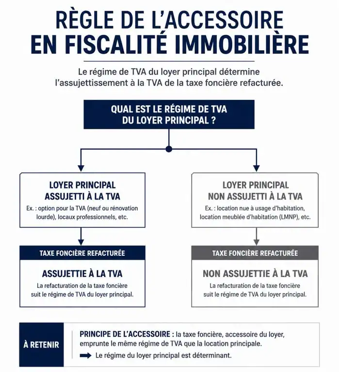 Infographie règle de l'accessoire TVA et refacturation taxe foncière bail commercial
