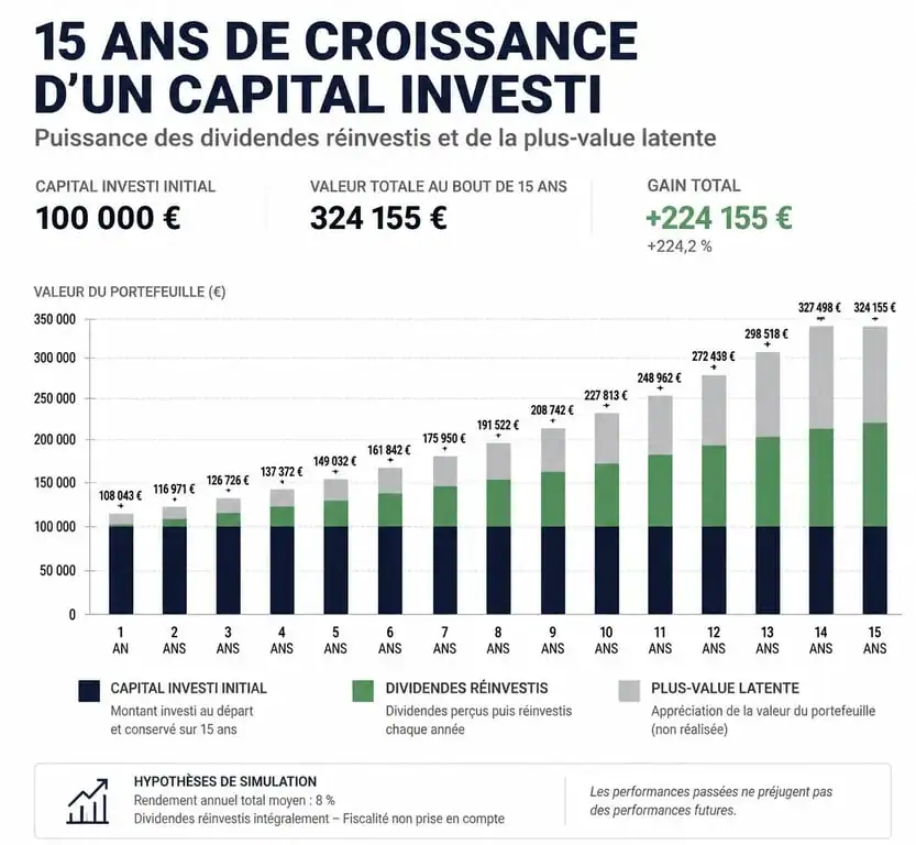 Graphique illustrant le rendement composé et la croissance d'un Plan d'Épargne en Actions (PEA) sur le long terme