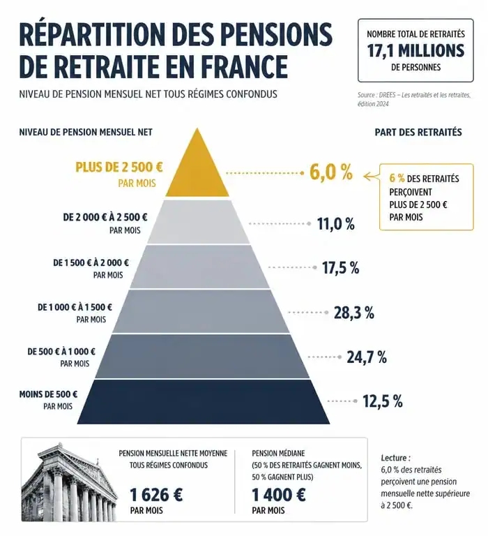 Répartition des pensions de retraite en France : part des retraités gagnant plus de 2500 euros par mois
