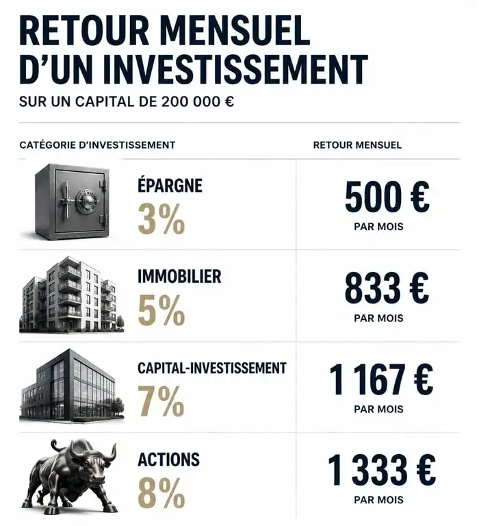 Infographie montrant le rendement mensuel estimé pour 200 000 euros placés selon différents supports d'investissement