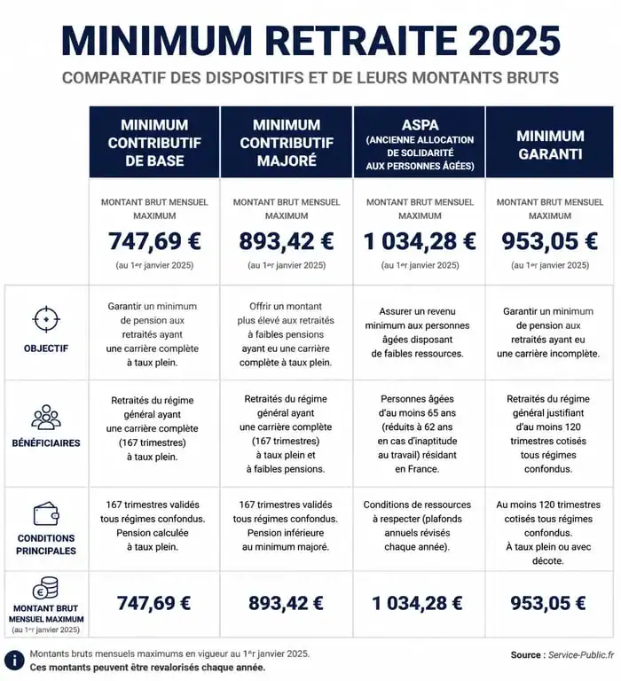 Tableau comparatif des montants du minimum retraite 2025 net et brut selon le dispositif