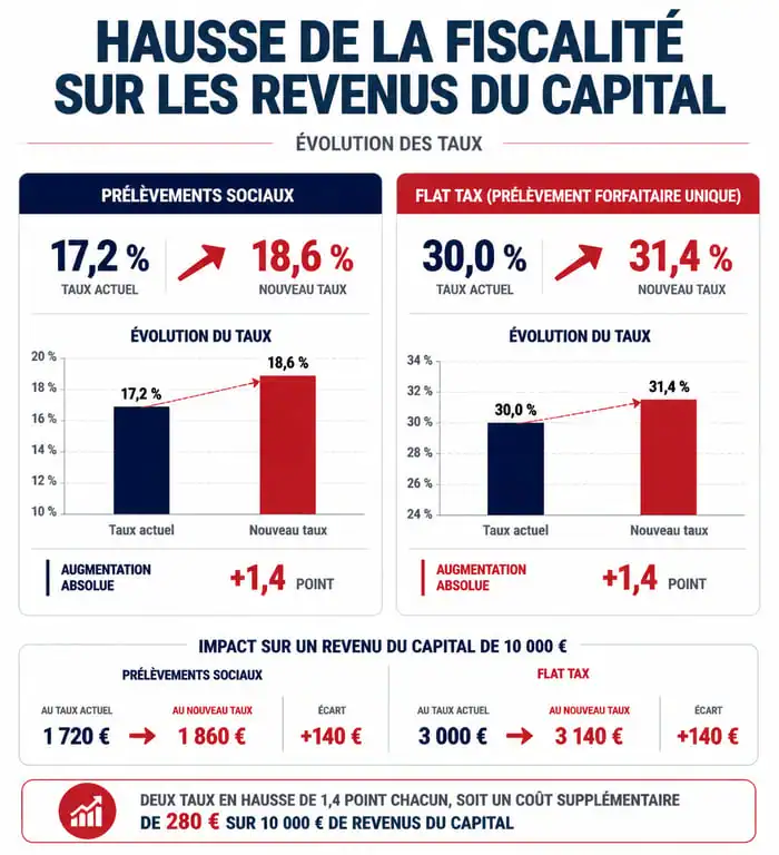 Infographie comparative de la hausse de la CSG sur les revenus du capital