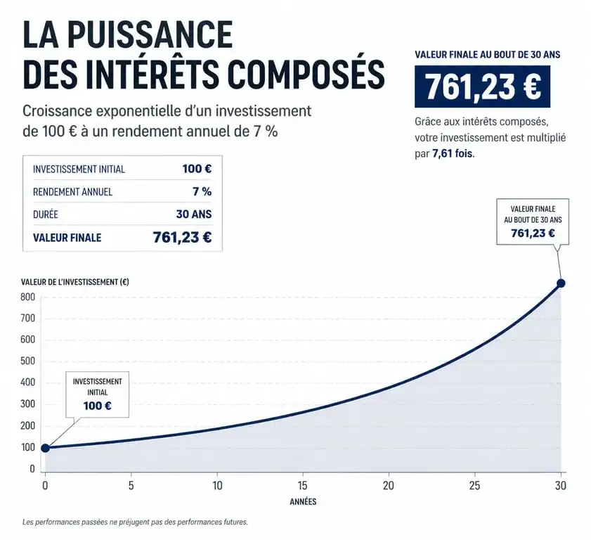 Graphique illustrant la croissance exponentielle d'un investissement de 100 euros sur le long terme pour devenir riche.