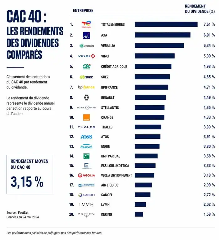 Infographie comparative des meilleurs dividendes CAC 40 par secteur d'activité