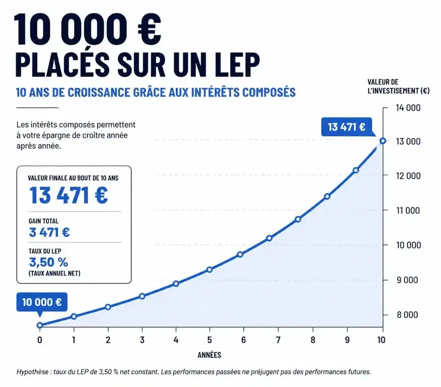 Graphique montrant l'évolution du capital d'un LEP plein sur 10 ans avec intérêts composés
