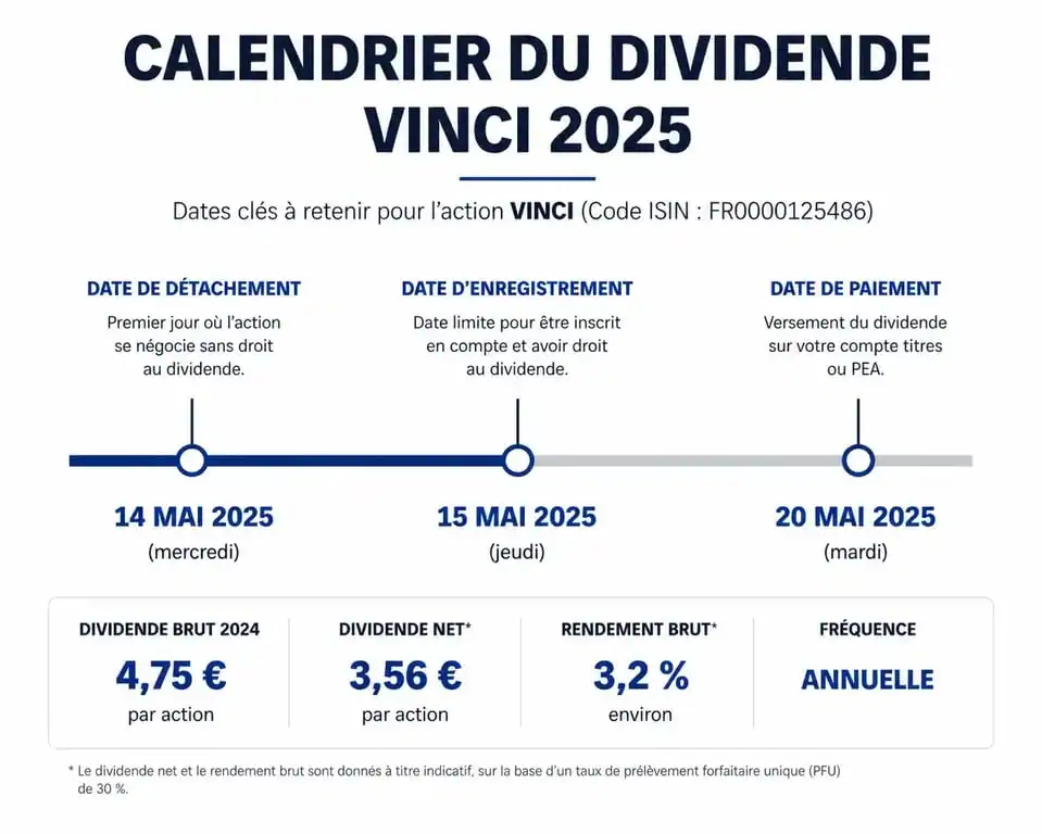 Calendrier des dates de versement du dividende Vinci 2025 pour les actionnaires