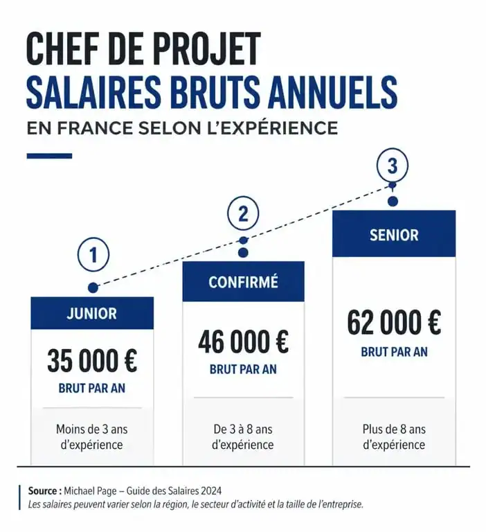 Infographie des salaires moyens d'un chef de projet en France selon l'expérience