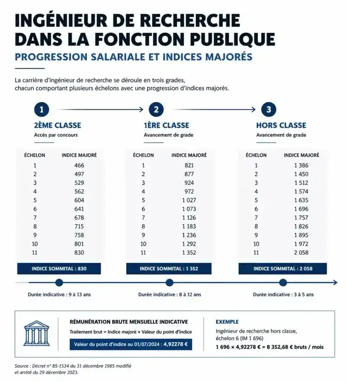Infographie de la progression salariale et des grades d'un ingénieur de recherche dans la fonction publique