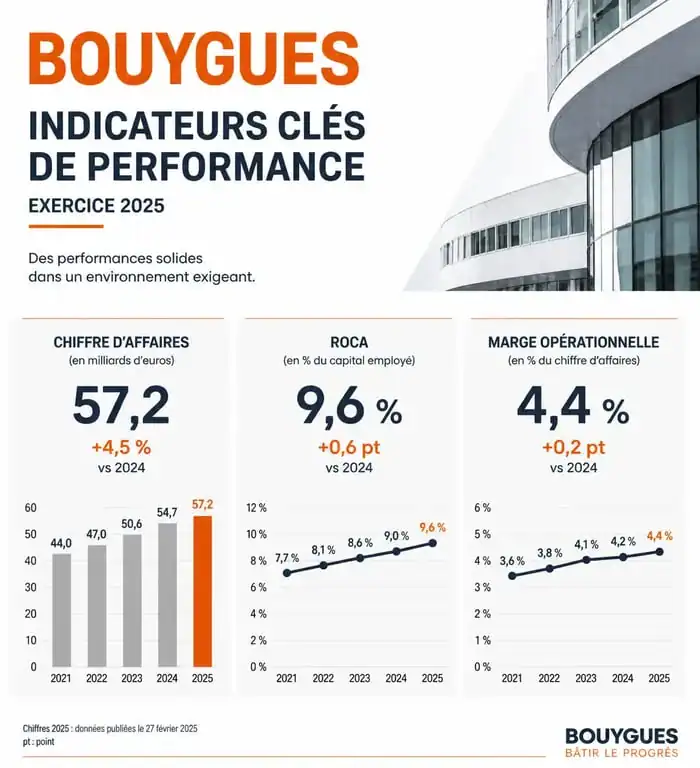Graphique des prévisions financières et indicateurs clés de l'action Bouygues pour 2025