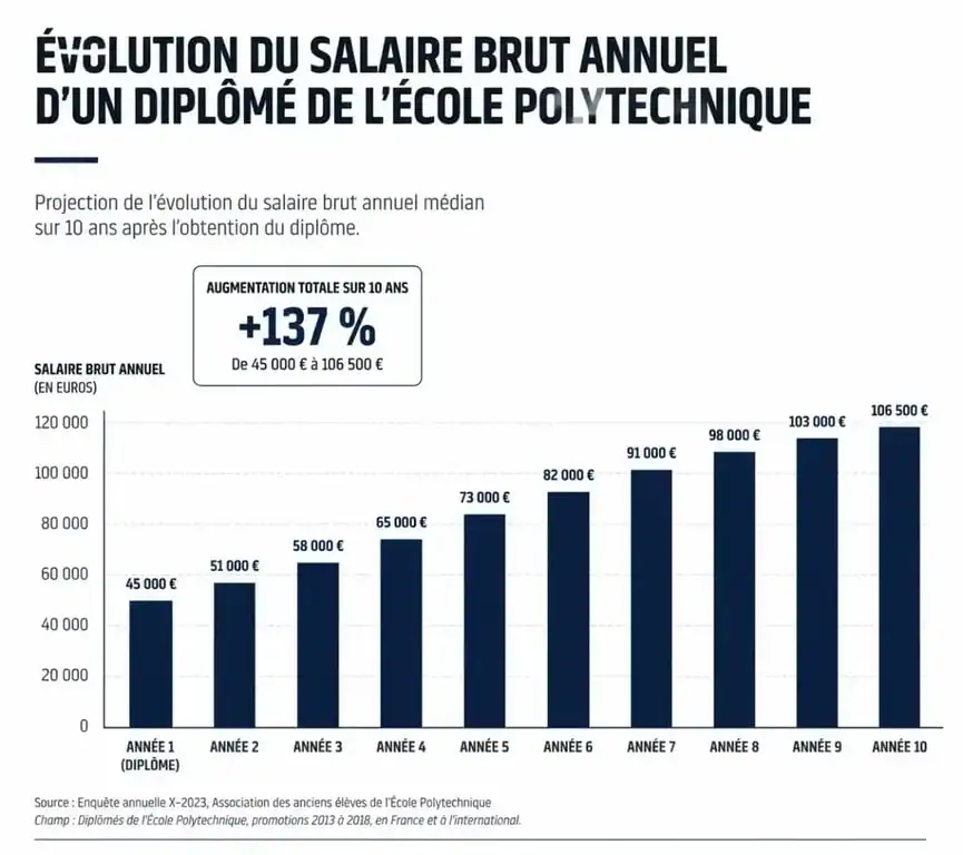 Évolution du salaire d'un polytechnicien sur 10 ans : progression de carrière et rémunération