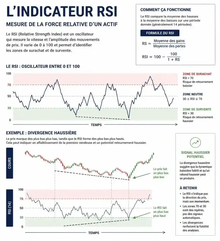 Infographie explicative de l'indicateur RSI en bourse montrant les zones de surachat et de survente