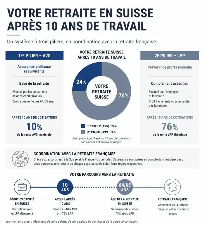 Infographie explicative des droits à la retraite après 10 ans de travail en Suisse et coordination France-Suisse
