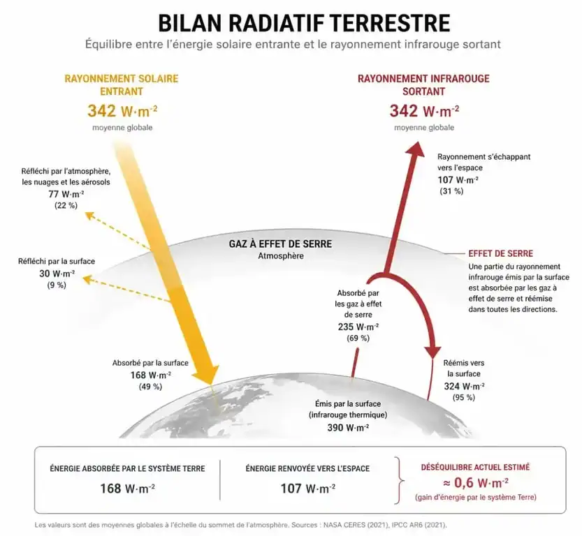 Schéma illustrant le mécanisme du forçage radiatif et le bilan énergétique de la Terre
