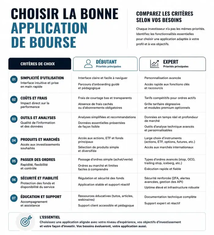 Comparatif des critères pour choisir la meilleure application bourse entre débutant et expert