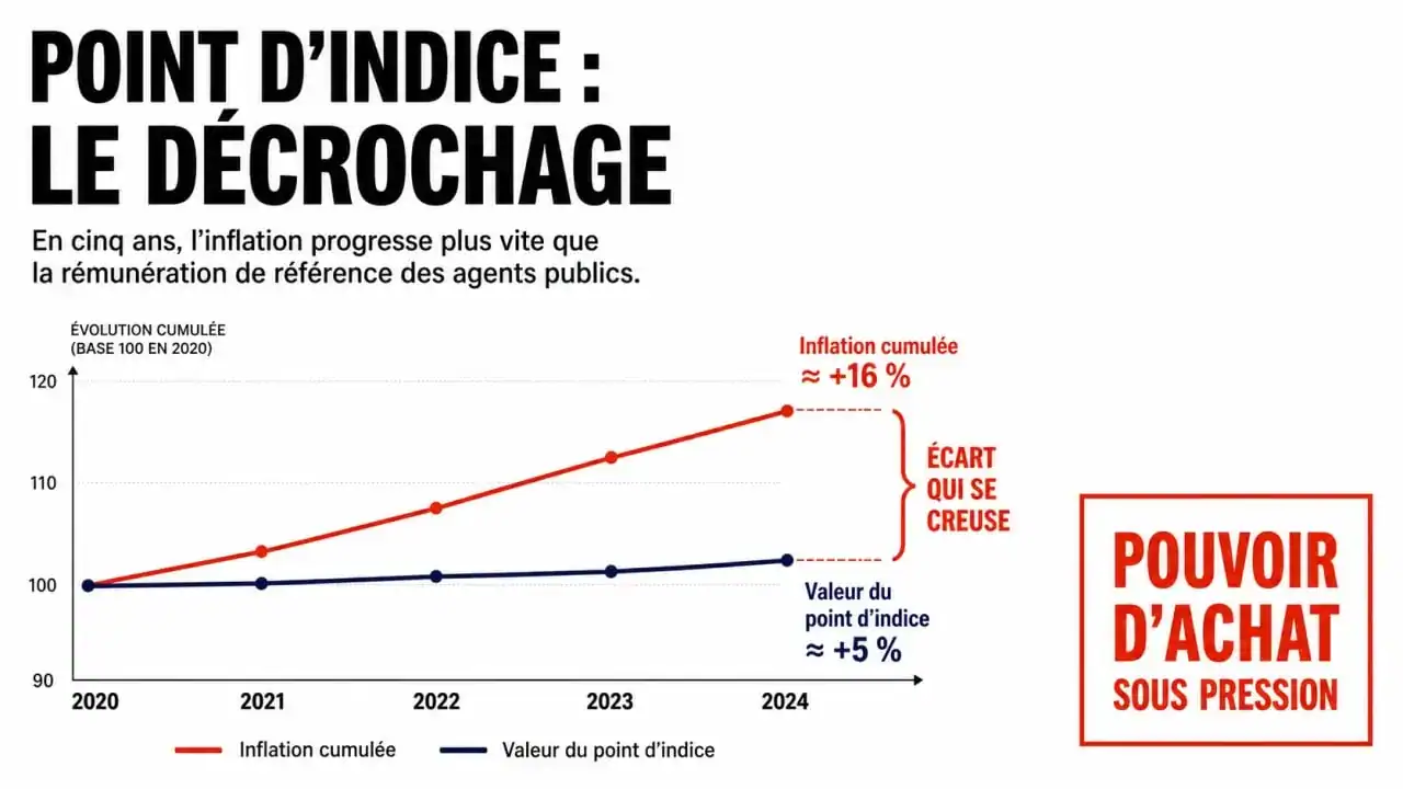 Graphique comparatif de l'évolution de la valeur du point d'indice des fonctionnaires et de l'inflation en 2025