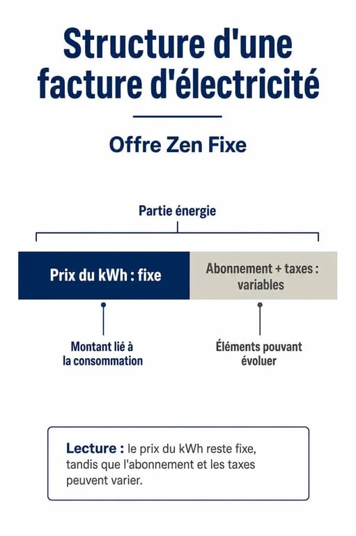 Infographie explicative du fonctionnement de l'offre EDF Zen Fixe avec prix du kWh bloqué et taxes variables.