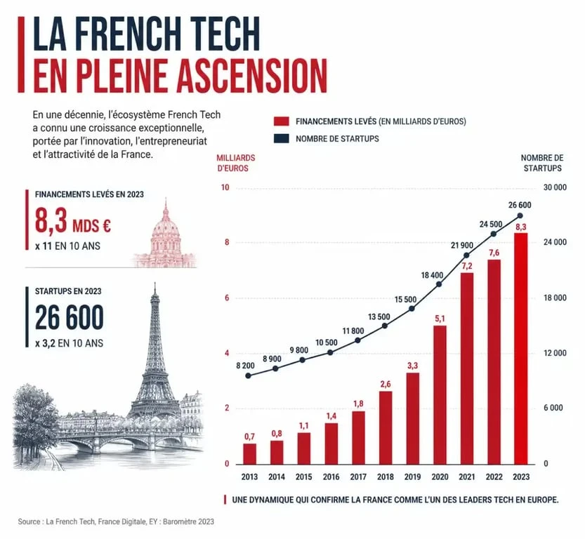 Graphique illustrant la croissance de l'écosystème des startups en France et de la French Tech