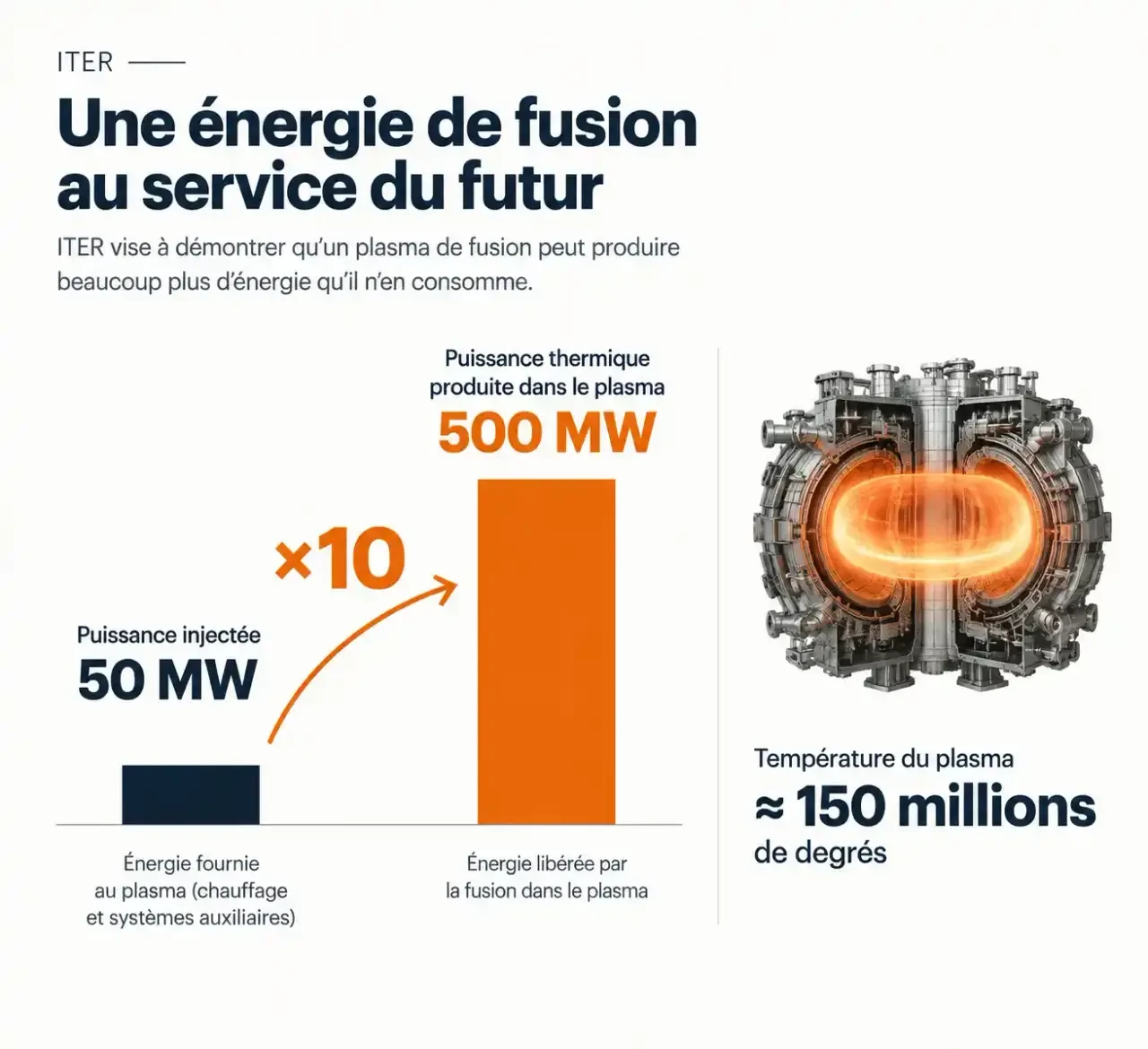 Objectif de puissance du projet ITER de fusion nucléaire : 50 MW injectés pour 500 MW produits dans le plasma