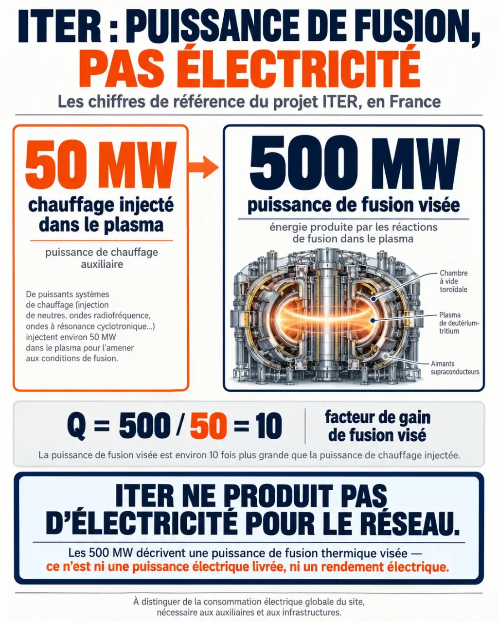 Infographie des 50 MW, 500 MW et du facteur Q d'ITER France